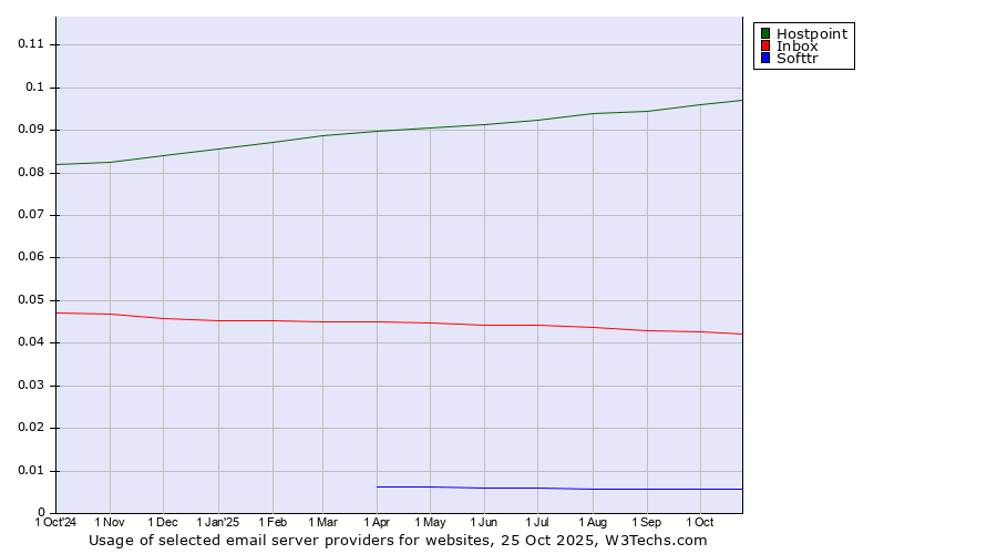Historical trends in the usage of Hostpoint vs. Inbox vs. Softtr