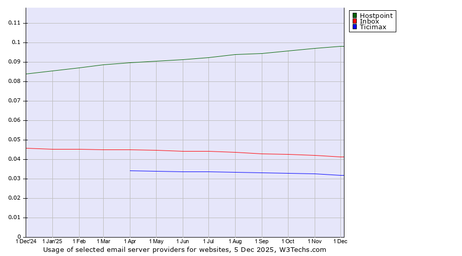 Historical trends in the usage of Hostpoint vs. Inbox vs. Ticimax