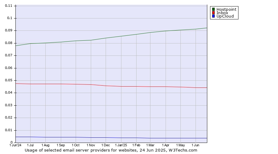 Historical trends in the usage of Hostpoint vs. Inbox vs. UpCloud