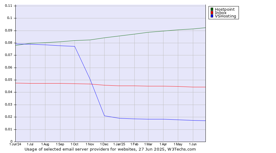 Historical trends in the usage of Hostpoint vs. Inbox vs. VSHosting