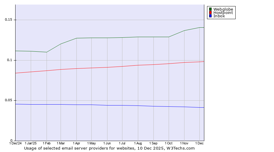 Historical trends in the usage of Webglobe vs. Hostpoint vs. Inbox