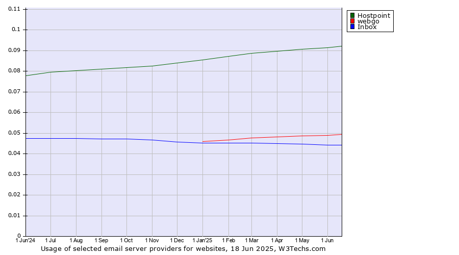 Historical trends in the usage of Hostpoint vs. webgo vs. Inbox