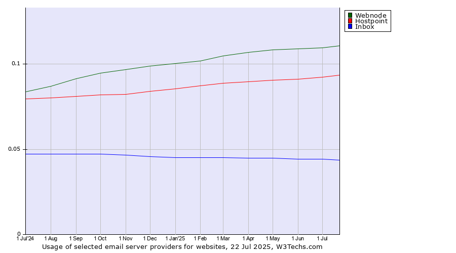 Historical trends in the usage of Webnode vs. Hostpoint vs. Inbox