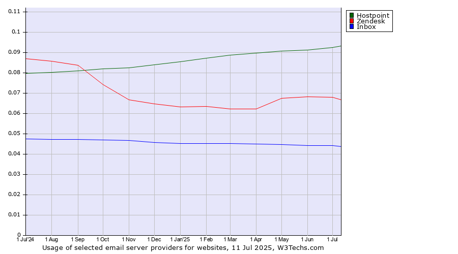 Historical trends in the usage of Hostpoint vs. Zendesk vs. Inbox