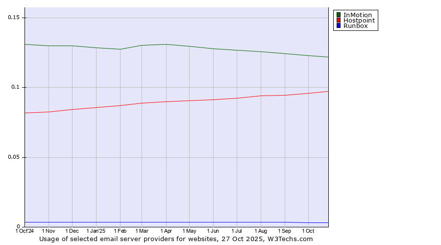 Historical trends in the usage of InMotion vs. Hostpoint vs. Runbox