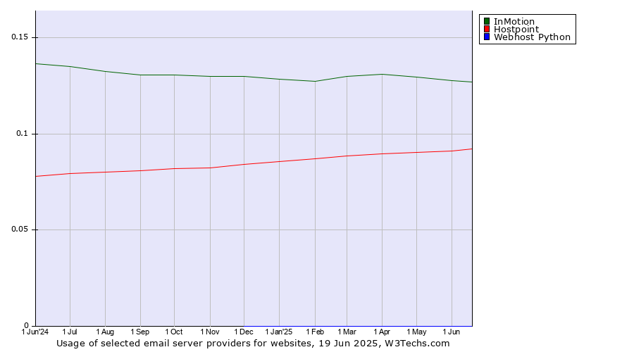Historical trends in the usage of InMotion vs. Hostpoint vs. Webhost Python