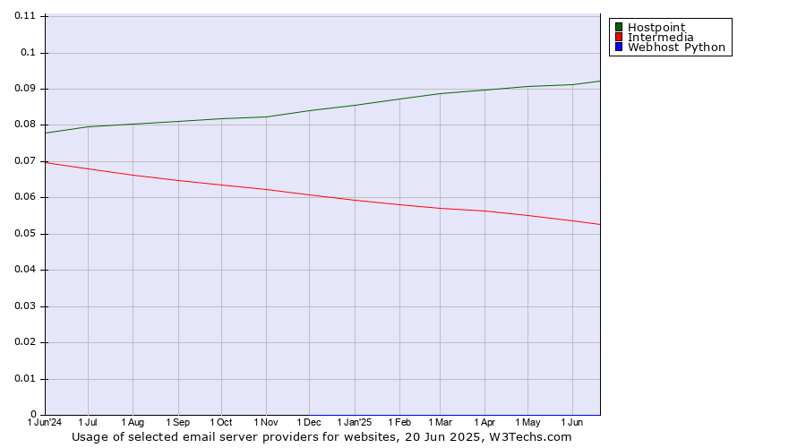 Historical trends in the usage of Hostpoint vs. Intermedia vs. Webhost Python