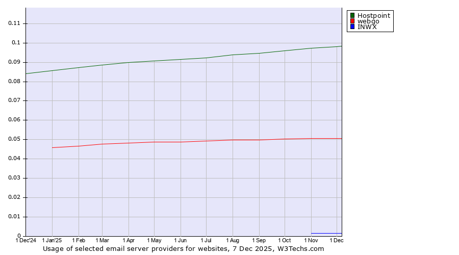 Historical trends in the usage of Hostpoint vs. webgo vs. INWX