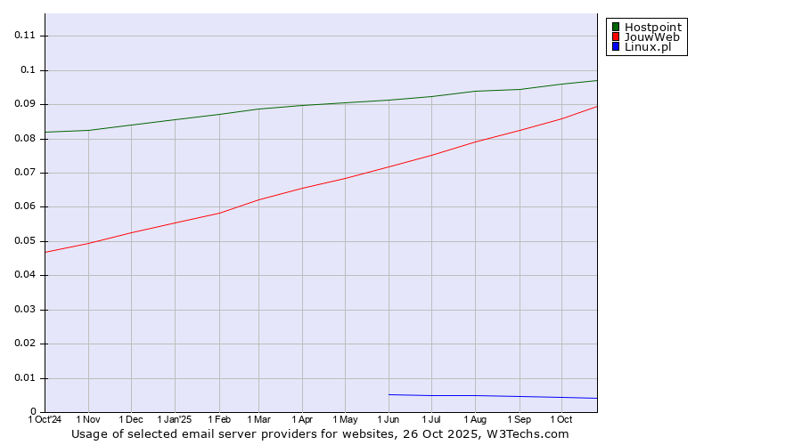 Historical trends in the usage of Hostpoint vs. JouwWeb vs. Linux.pl