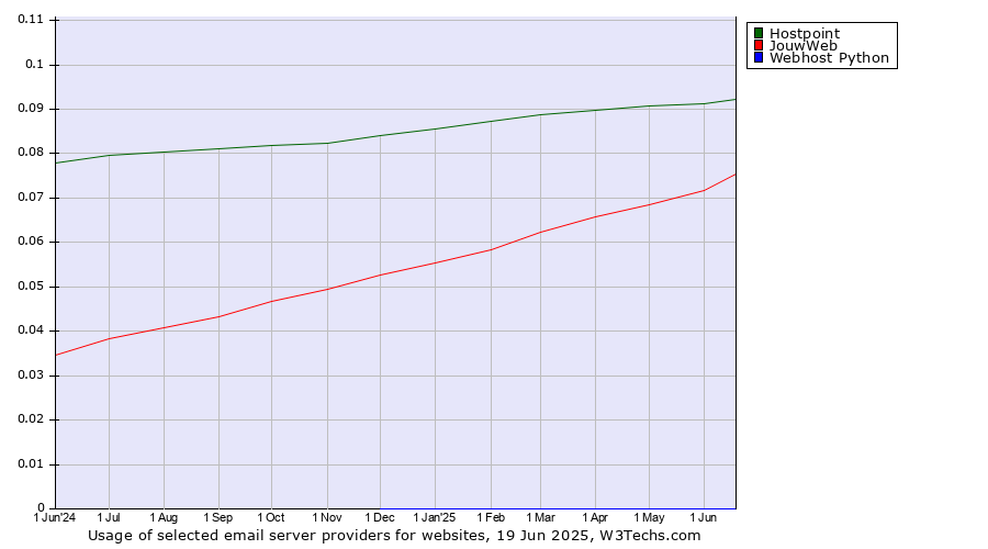 Historical trends in the usage of Hostpoint vs. JouwWeb vs. Webhost Python