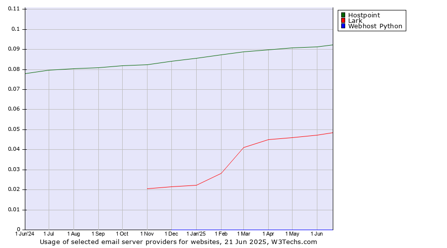 Historical trends in the usage of Hostpoint vs. Lark vs. Webhost Python