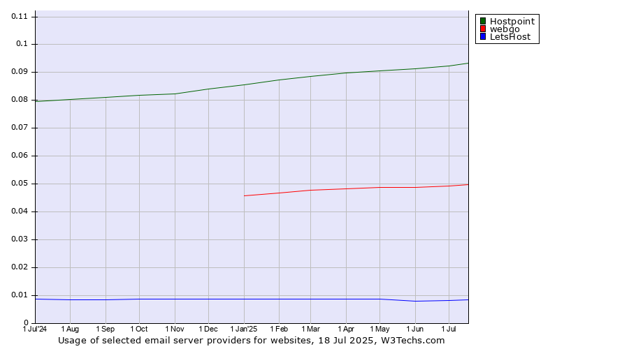 Historical trends in the usage of Hostpoint vs. webgo vs. LetsHost