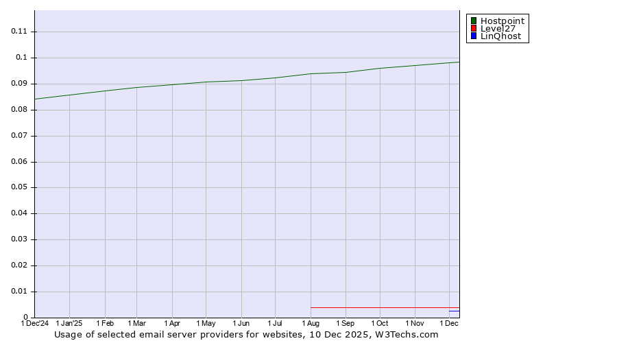 Historical trends in the usage of Hostpoint vs. Level27 vs. LinQhost
