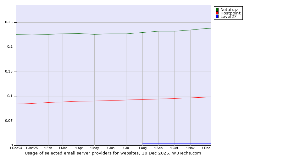 Historical trends in the usage of Netafraz vs. Hostpoint vs. Level27