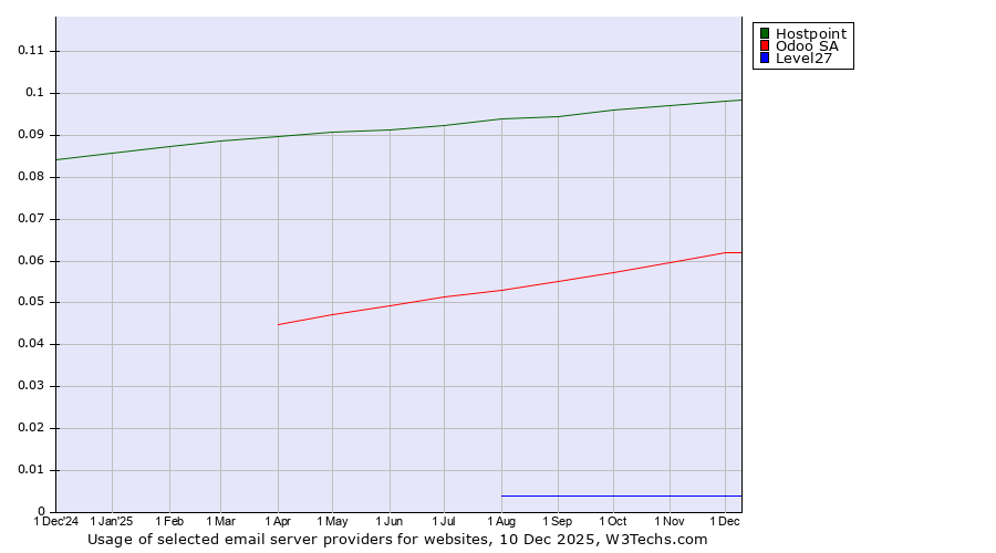 Historical trends in the usage of Hostpoint vs. Odoo SA vs. Level27