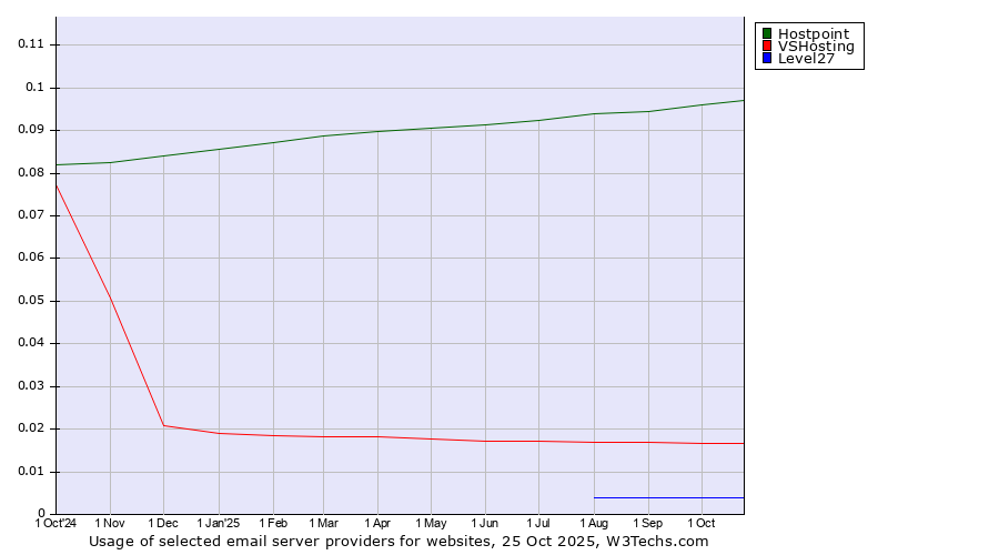 Historical trends in the usage of Hostpoint vs. VSHosting vs. Level27