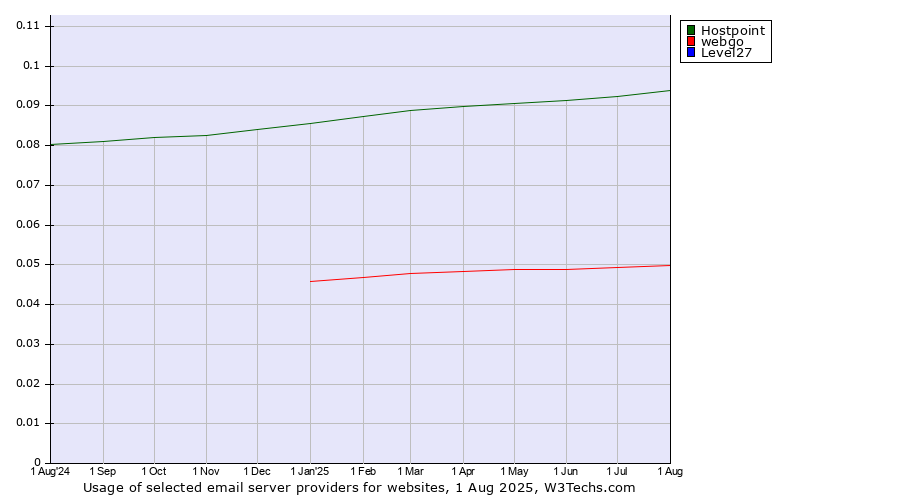 Historical trends in the usage of Hostpoint vs. webgo vs. Level27