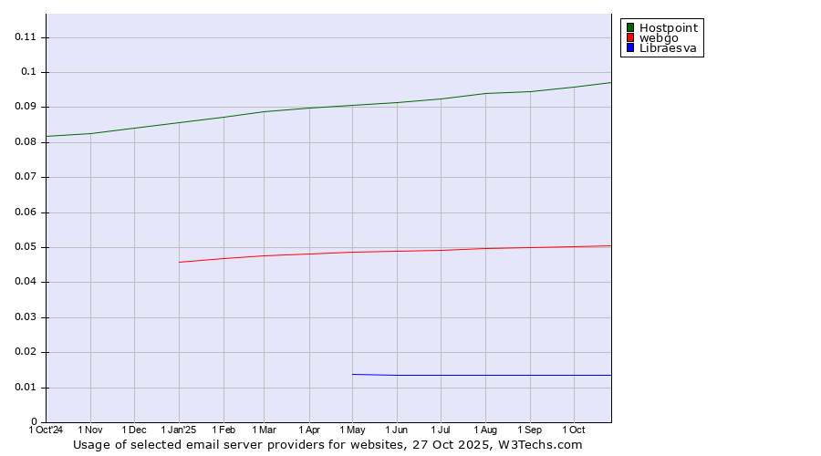 Historical trends in the usage of Hostpoint vs. webgo vs. Libraesva