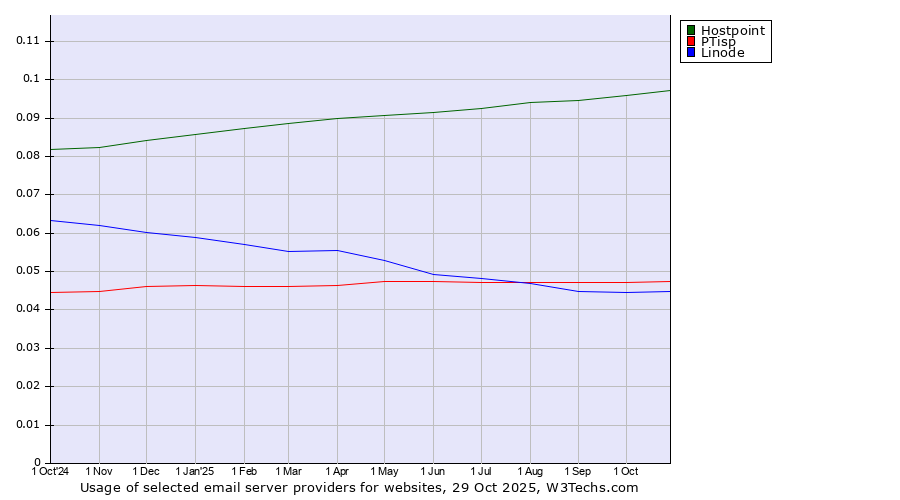 Historical trends in the usage of Hostpoint vs. PTisp vs. Linode