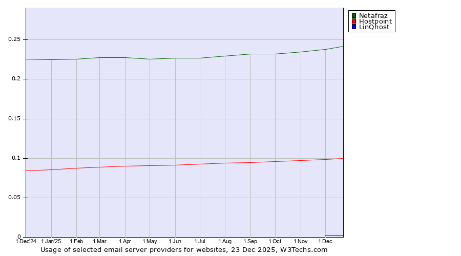 Historical trends in the usage of Netafraz vs. Hostpoint vs. LinQhost