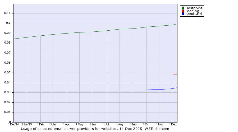 Historical trends in the usage of Hostpoint vs. Loading vs. SendGrid