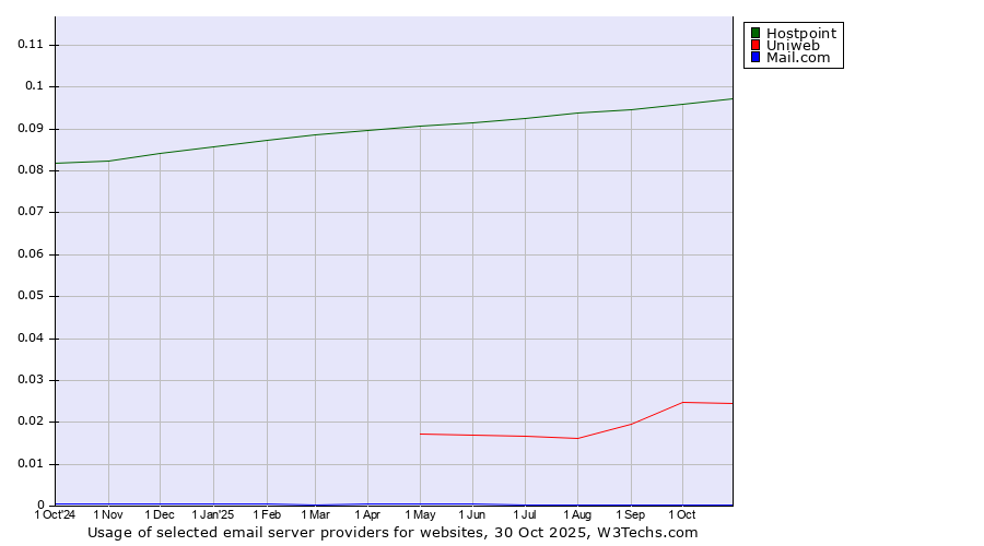 Historical trends in the usage of Hostpoint vs. Uniweb vs. Mail.com
