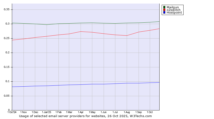 Historical trends in the usage of Mailgun vs. o2switch vs. Hostpoint
