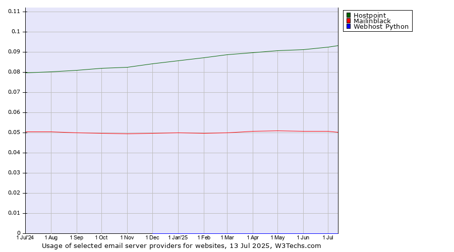 Historical trends in the usage of Hostpoint vs. Mailinblack vs. Webhost Python