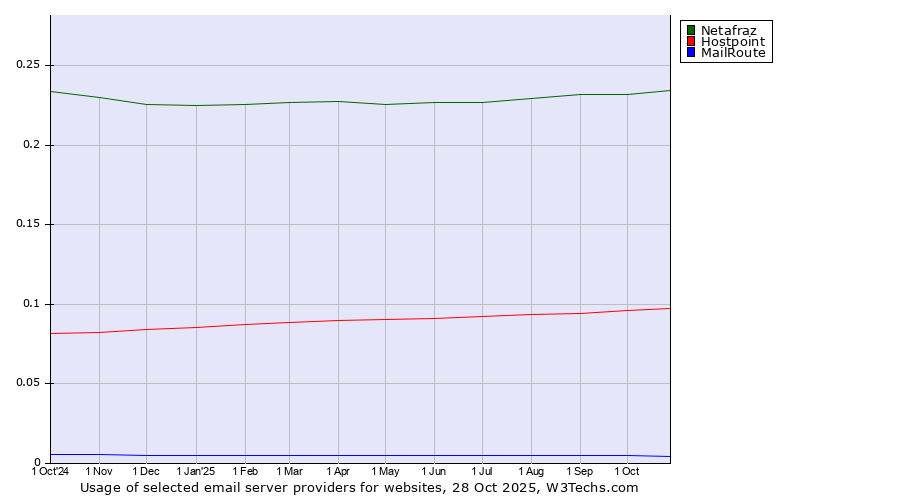 Historical trends in the usage of Netafraz vs. Hostpoint vs. MailRoute
