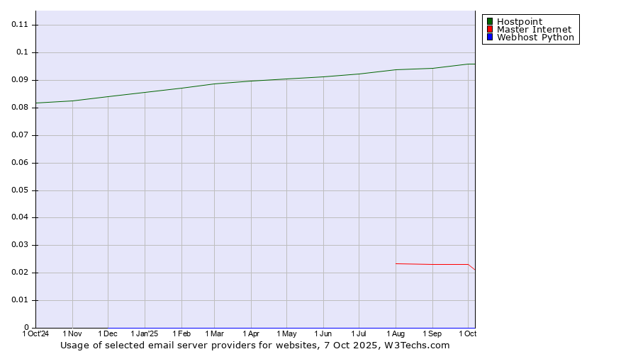 Historical trends in the usage of Hostpoint vs. Master Internet vs. Webhost Python