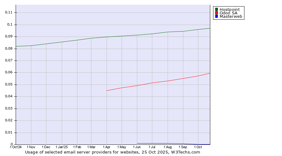 Historical trends in the usage of Hostpoint vs. Odoo SA vs. Masterweb