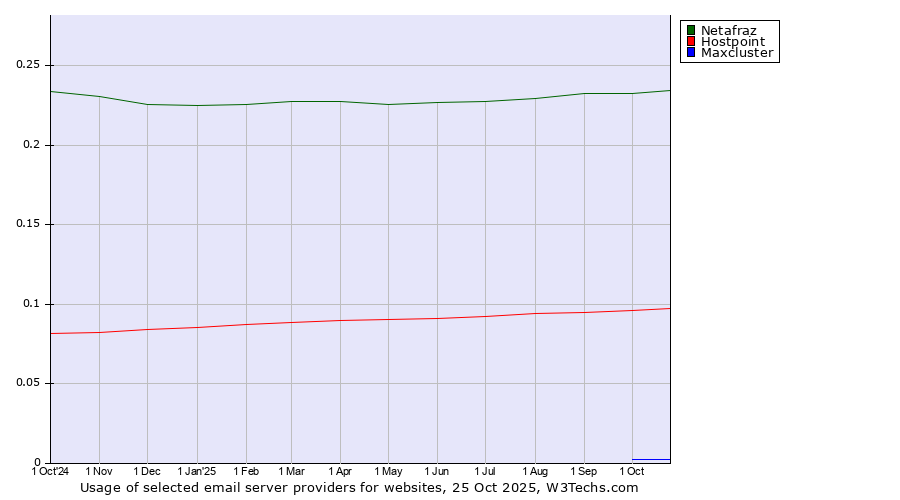 Historical trends in the usage of Netafraz vs. Hostpoint vs. Maxcluster