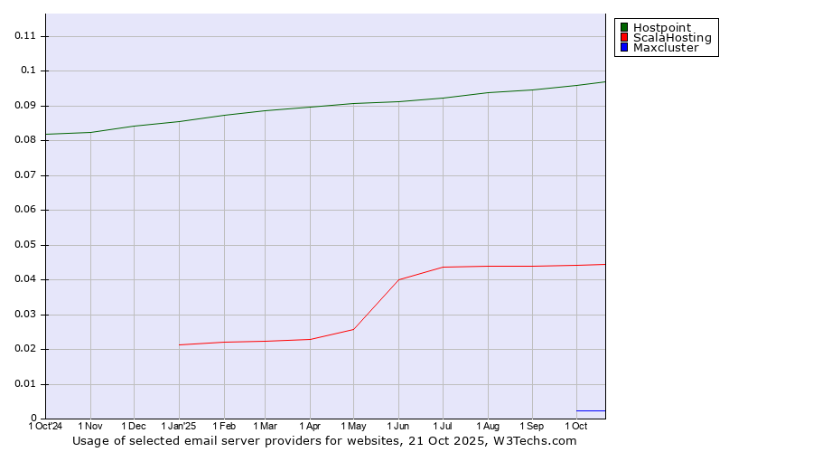 Historical trends in the usage of Hostpoint vs. ScalaHosting vs. Maxcluster