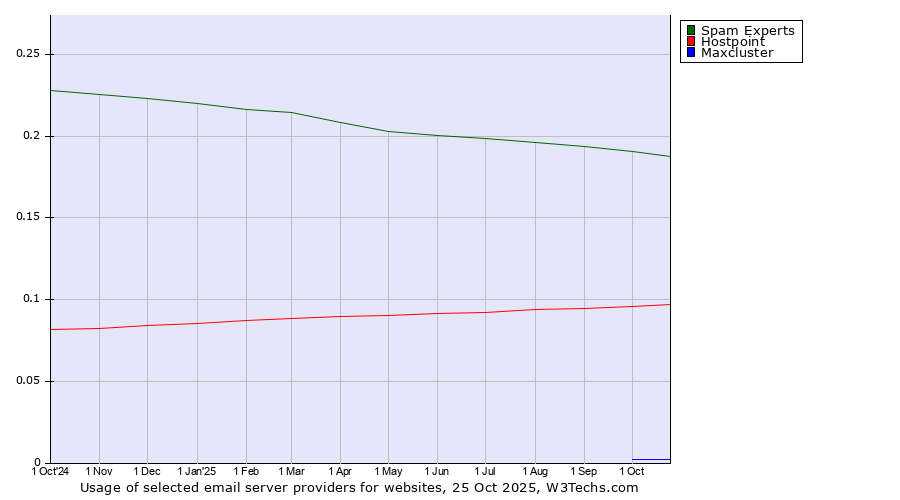 Historical trends in the usage of Spam Experts vs. Hostpoint vs. Maxcluster