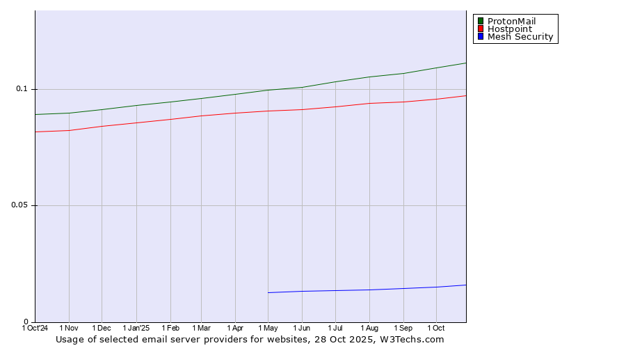 Historical trends in the usage of ProtonMail vs. Hostpoint vs. Mesh Security