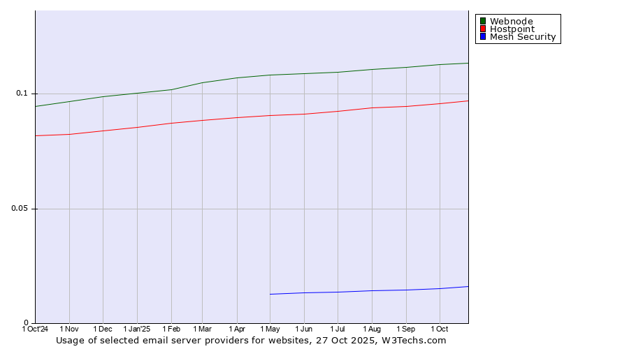 Historical trends in the usage of Webnode vs. Hostpoint vs. Mesh Security