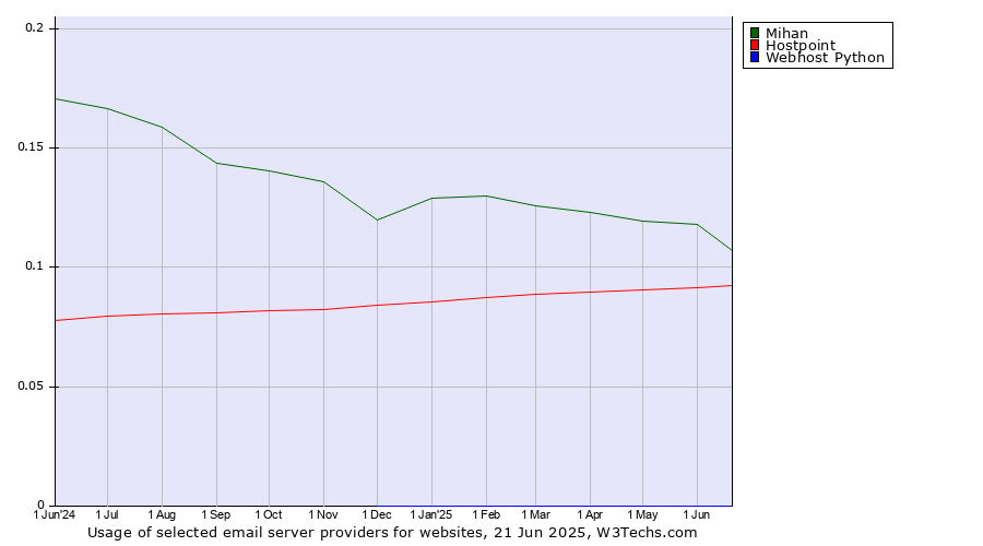 Historical trends in the usage of Mihan vs. Hostpoint vs. Webhost Python