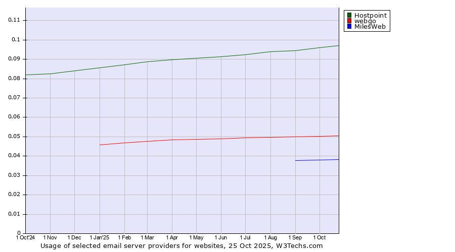 Historical trends in the usage of Hostpoint vs. webgo vs. MilesWeb