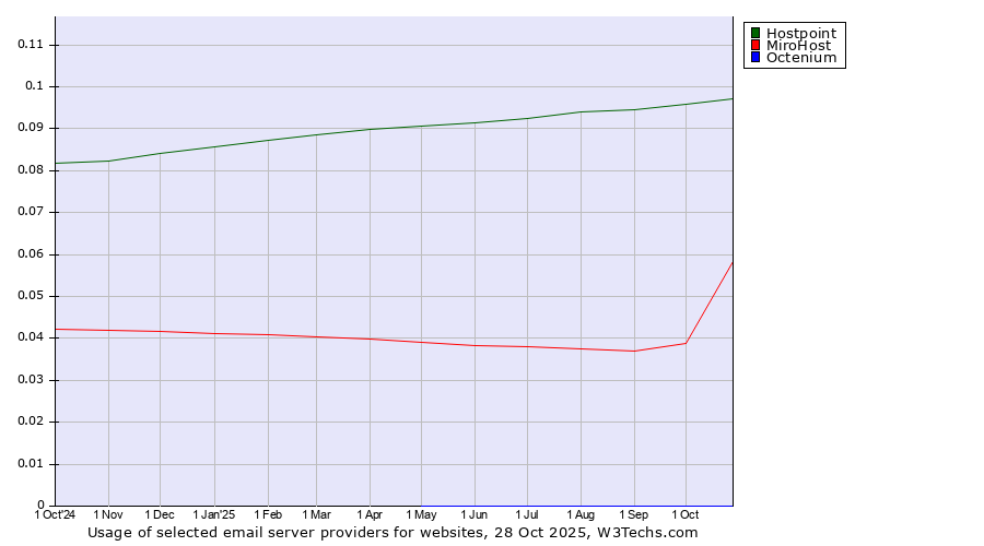 Historical trends in the usage of Hostpoint vs. MiroHost vs. Octenium