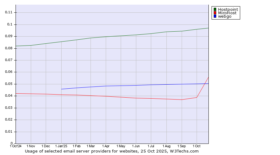 Historical trends in the usage of Hostpoint vs. webgo vs. MiroHost