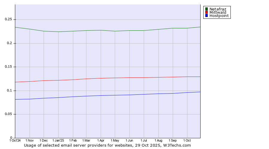 Historical trends in the usage of Netafraz vs. Mittwald vs. Hostpoint