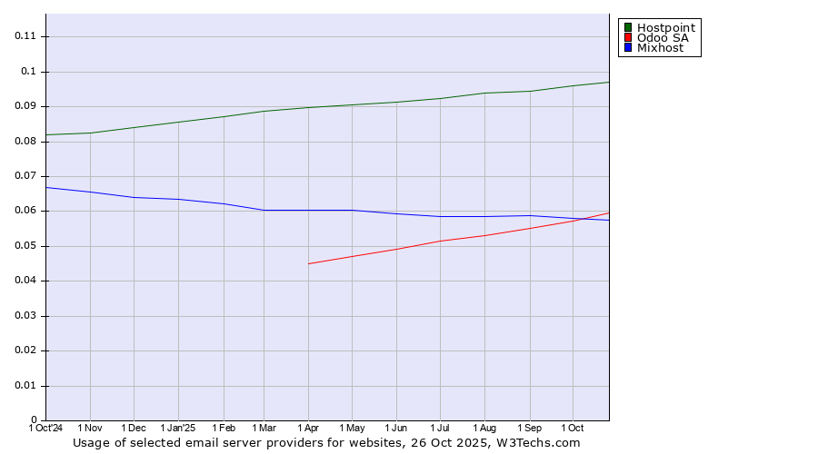 Historical trends in the usage of Hostpoint vs. Odoo SA vs. Mixhost