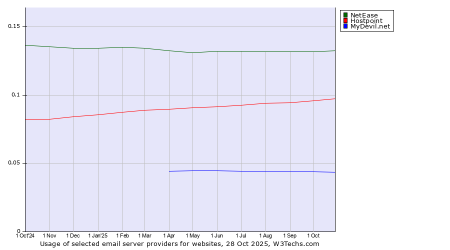 Historical trends in the usage of NetEase vs. Hostpoint vs. MyDevil.net