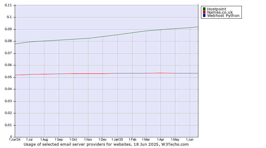 Historical trends in the usage of Hostpoint vs. Names.co.uk vs. Webhost Python