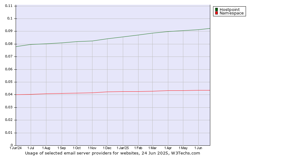 Historical trends in the usage of Hostpoint vs. Namespace
