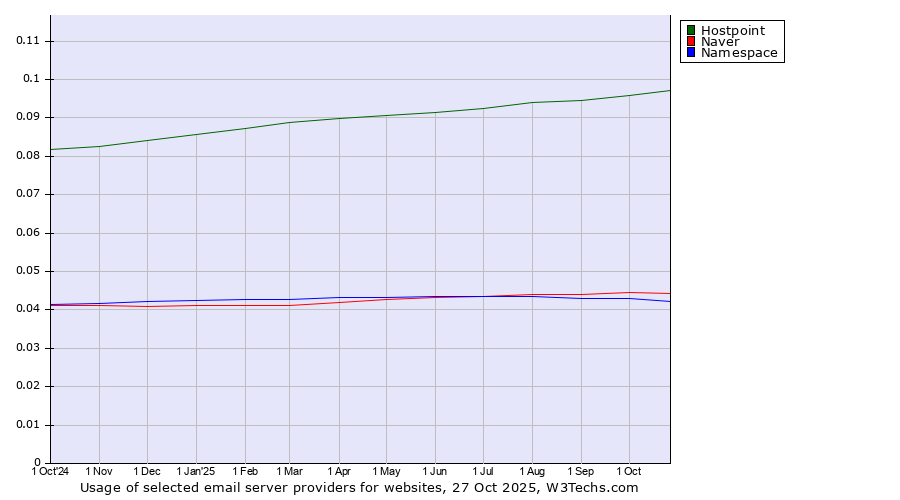 Historical trends in the usage of Hostpoint vs. Naver vs. Namespace