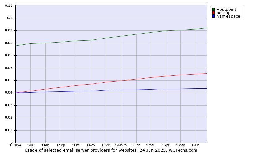 Historical trends in the usage of Hostpoint vs. netcup vs. Namespace