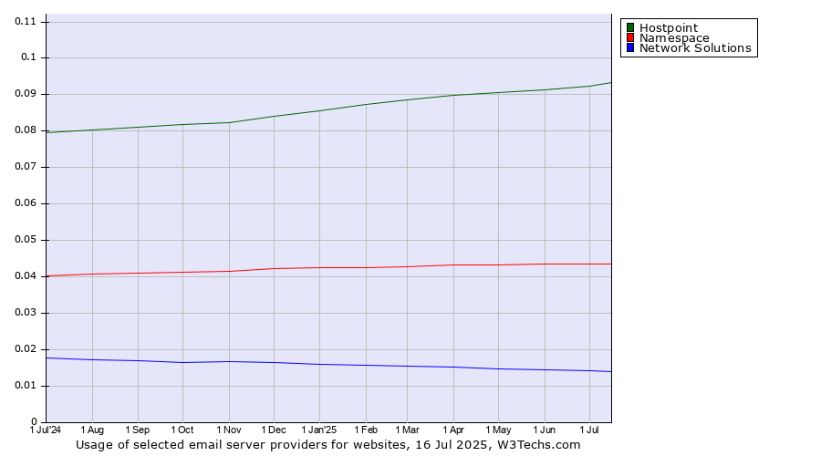 Historical trends in the usage of Hostpoint vs. Namespace vs. Network Solutions