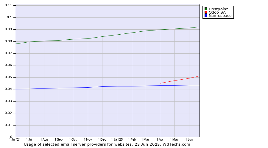 Historical trends in the usage of Hostpoint vs. Odoo SA vs. Namespace