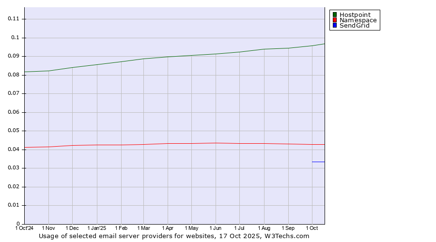 Historical trends in the usage of Hostpoint vs. Namespace vs. SendGrid